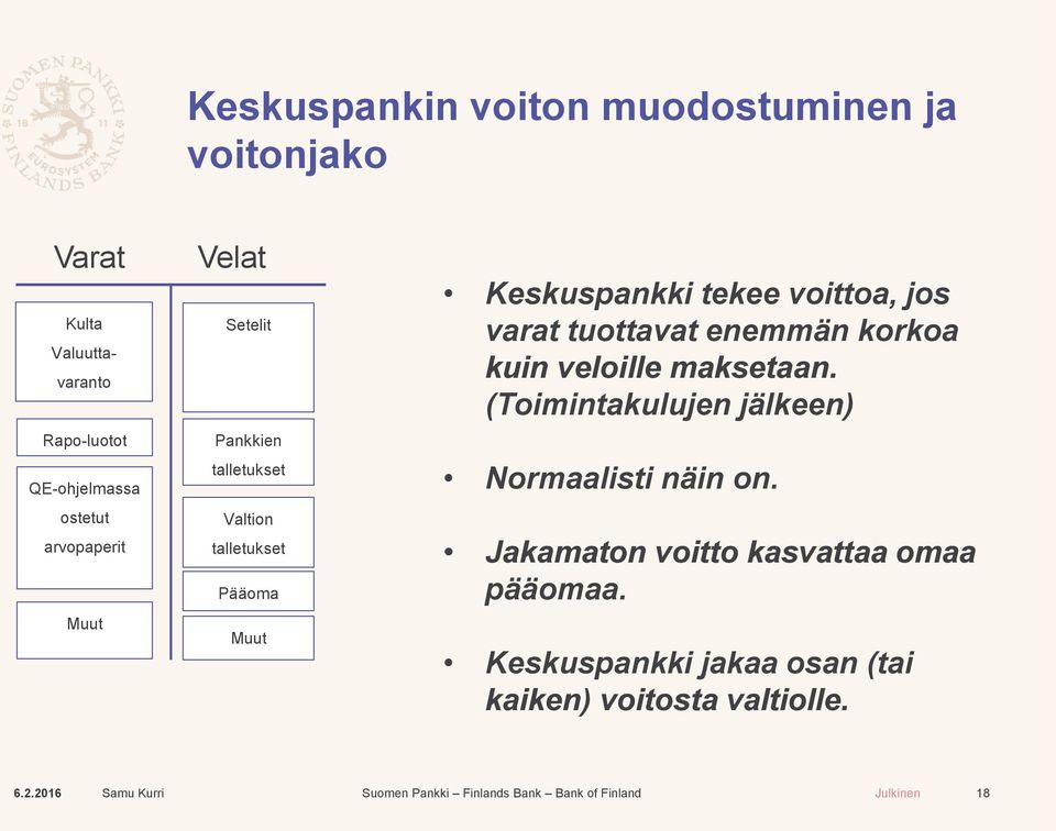 voittoa, jos varat tuottavat enemmän korkoa kuin veloille maksetaan.