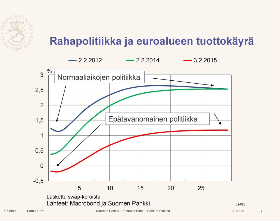Epätavanomainen politiikka -0,5 5 10 15 20 25 Laskettu