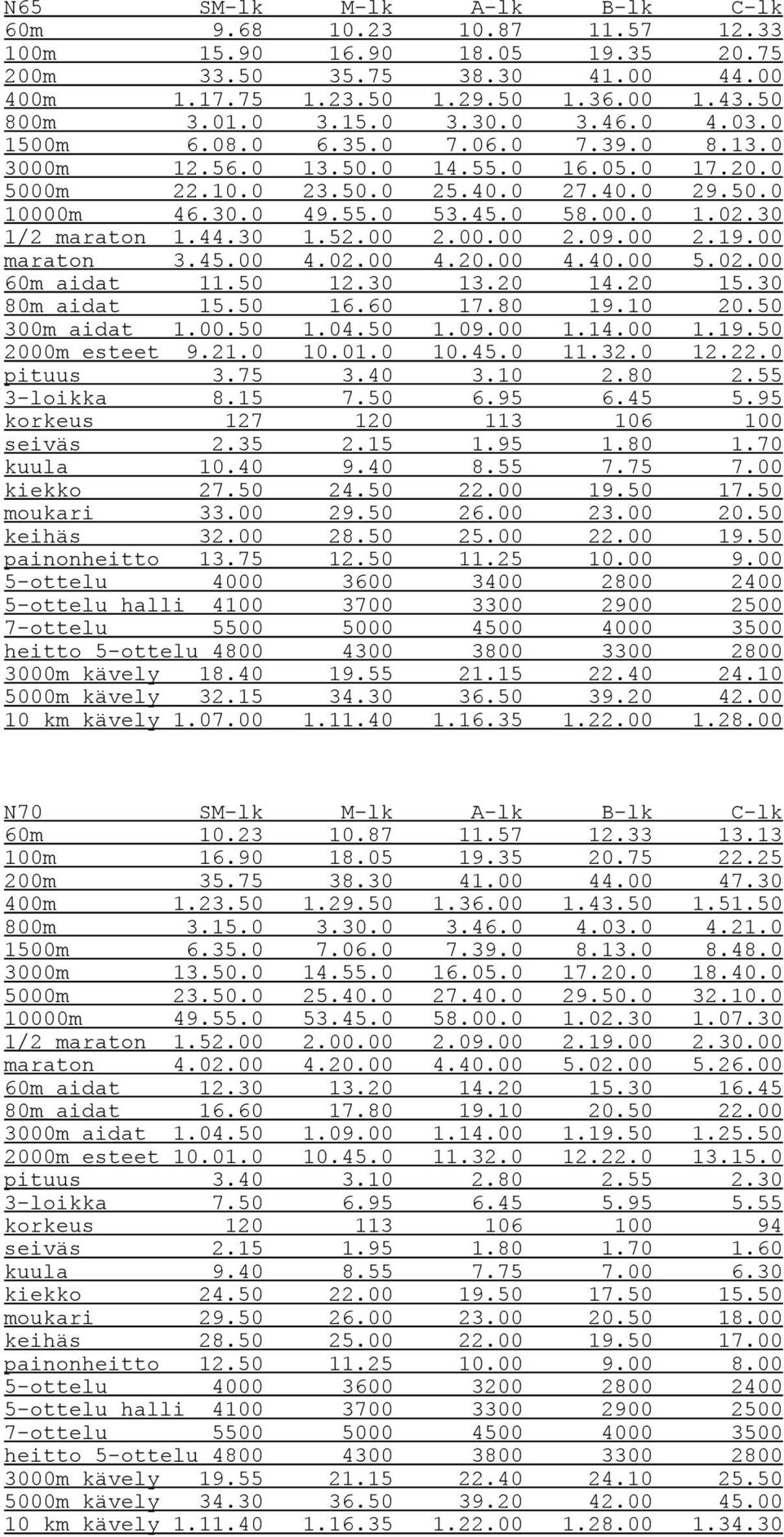 30 1/2 maraton 1.44.30 1.52.00 2.00.00 2.09.00 2.19.00 maraton 3.45.00 4.02.00 4.20.00 4.40.00 5.02.00 60m aidat 11.50 12.30 13.20 14.20 15.30 80m aidat 15.50 16.60 17.80 19.10 20.50 300m aidat 1.00.50 1.04.