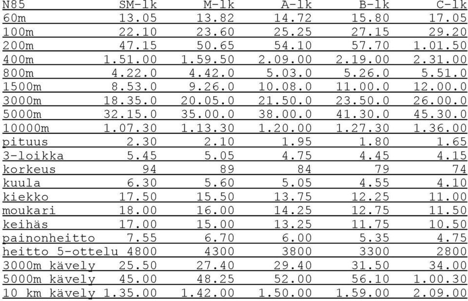 00 pituus 2.30 2.10 1.95 1.80 1.65 3-loikka 5.45 5.05 4.75 4.45 4.15 korkeus 94 89 84 79 74 kuula 6.30 5.60 5.05 4.55 4.10 kiekko 17.50 15.50 13.75 12.25 11.00 moukari 18.00 16.00 14.25 12.75 11.