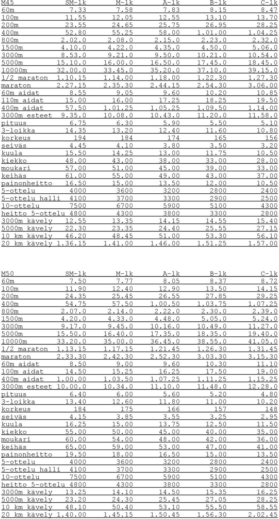 14.00 1.18.00 1.22.30 1.27.30 maraton 2.27.15 2.35.30 2.44.15 2.54.30 3.06.00 60m aidat 8.55 9.05 9.60 10.20 10.85 110m aidat 15.00 16.00 17.25 18.25 19.50 400m aidat 57.50 1.01.25 1.05.25 1.09.50 1.14.00 3000m esteet 9.