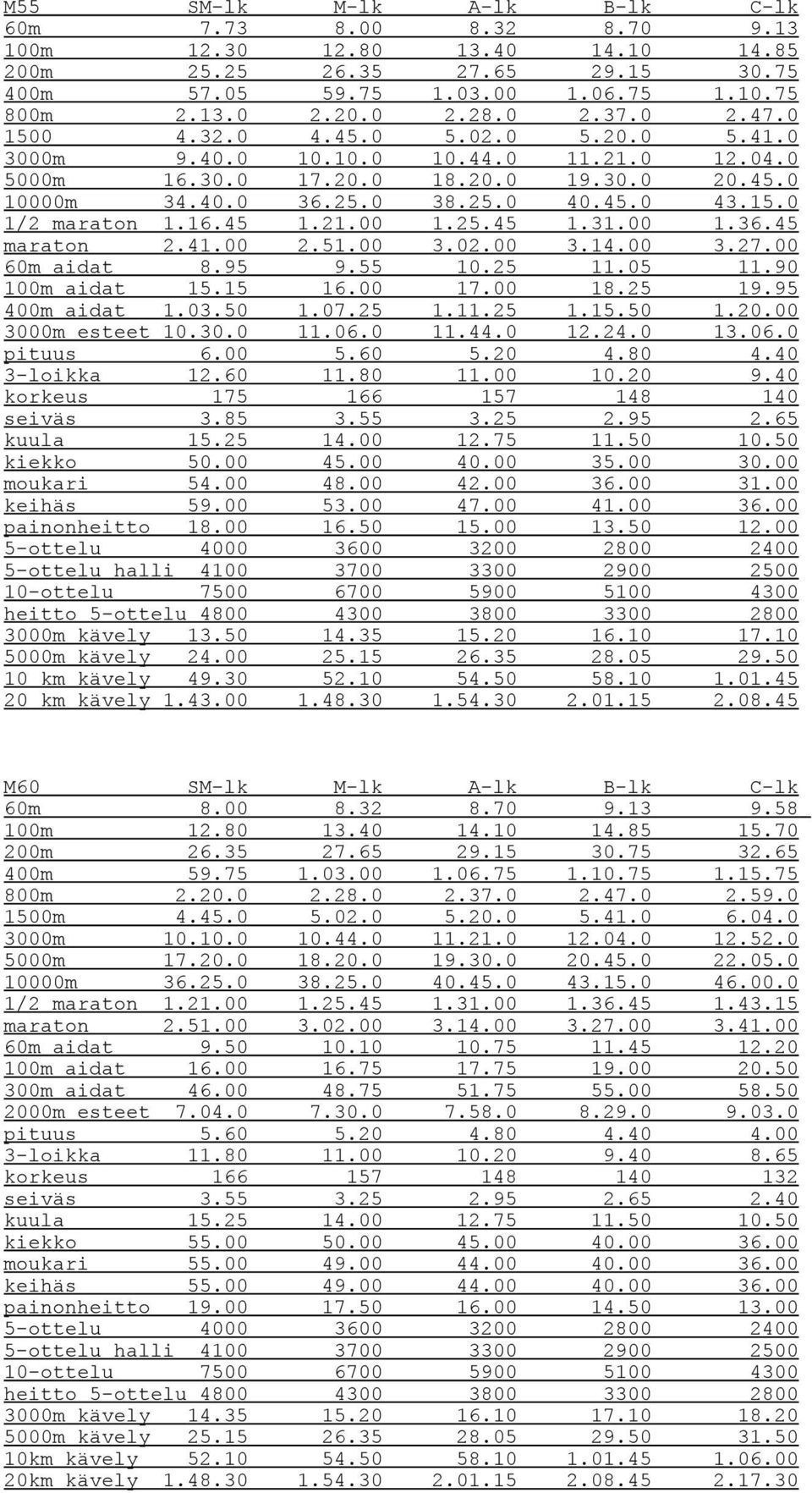 16.45 1.21.00 1.25.45 1.31.00 1.36.45 maraton 2.41.00 2.51.00 3.02.00 3.14.00 3.27.00 60m aidat 8.95 9.55 10.25 11.05 11.90 100m aidat 15.15 16.00 17.00 18.25 19.95 400m aidat 1.03.50 1.07.25 1.11.25 1.15.50 1.20.