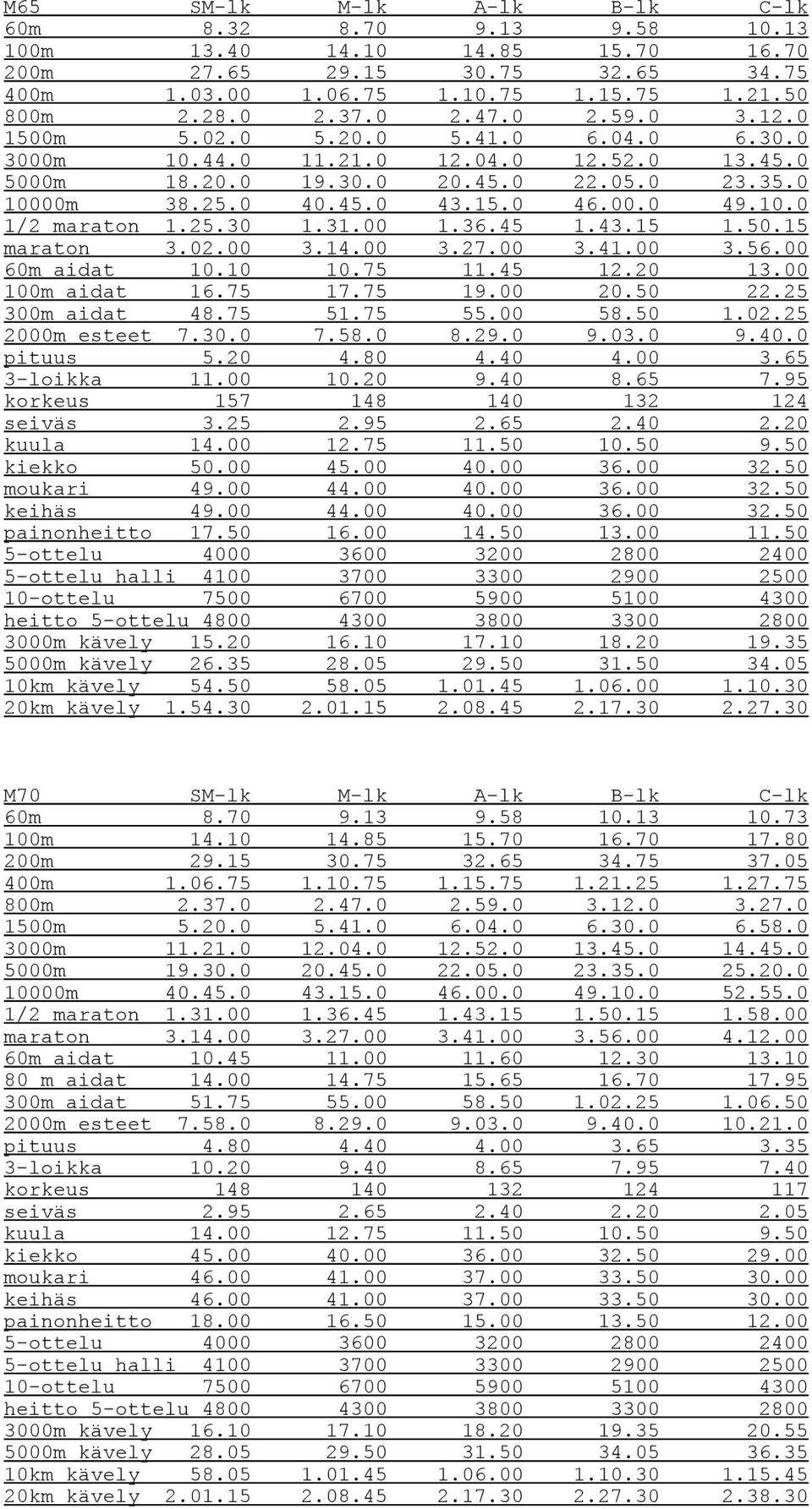 25.30 1.31.00 1.36.45 1.43.15 1.50.15 maraton 3.02.00 3.14.00 3.27.00 3.41.00 3.56.00 60m aidat 10.10 10.75 11.45 12.20 13.00 100m aidat 16.75 17.75 19.00 20.50 22.25 300m aidat 48.75 51.75 55.00 58.