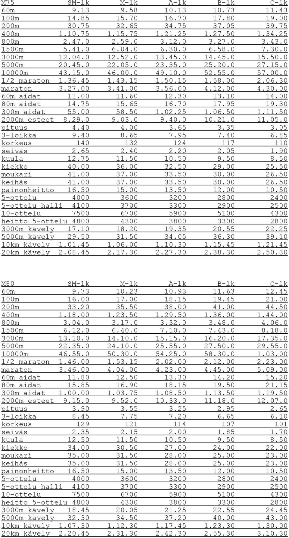 36.45 1.43.15 1.50.15 1.58.00 2.06.30 maraton 3.27.00 3.41.00 3.56.00 4.12.00 4.30.00 60m aidat 11.00 11.60 12.30 13.10 14.00 80m aidat 14.75 15.65 16.70 17.95 19.30 300m aidat 55.00 58.50 1.02.25 1.
