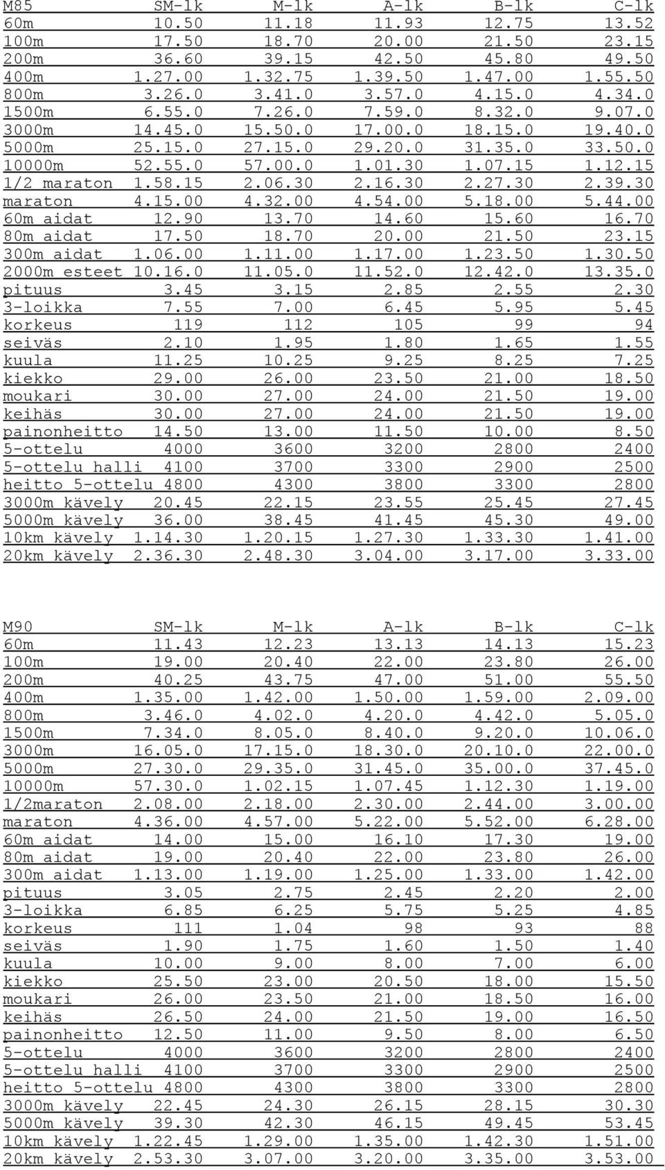 15 1/2 maraton 1.58.15 2.06.30 2.16.30 2.27.30 2.39.30 maraton 4.15.00 4.32.00 4.54.00 5.18.00 5.44.00 60m aidat 12.90 13.70 14.60 15.60 16.70 80m aidat 17.50 18.70 20.00 21.50 23.15 300m aidat 1.06.00 1.