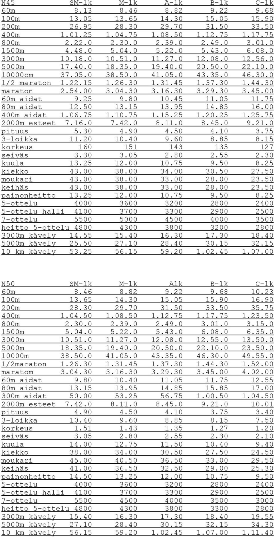 22.15 1.26.30 1.31.45 1.37.30 1.44.30 maraton 2.54.00 3.04.30 3.16.30 3.29.30 3.45.00 60m aidat 9.25 9.80 10.45 11.05 11.75 80m aidat 12.50 13.15 13.95 14.85 16.00 400m aidat 1.06.75 1.10.75 1.15.25 1.
