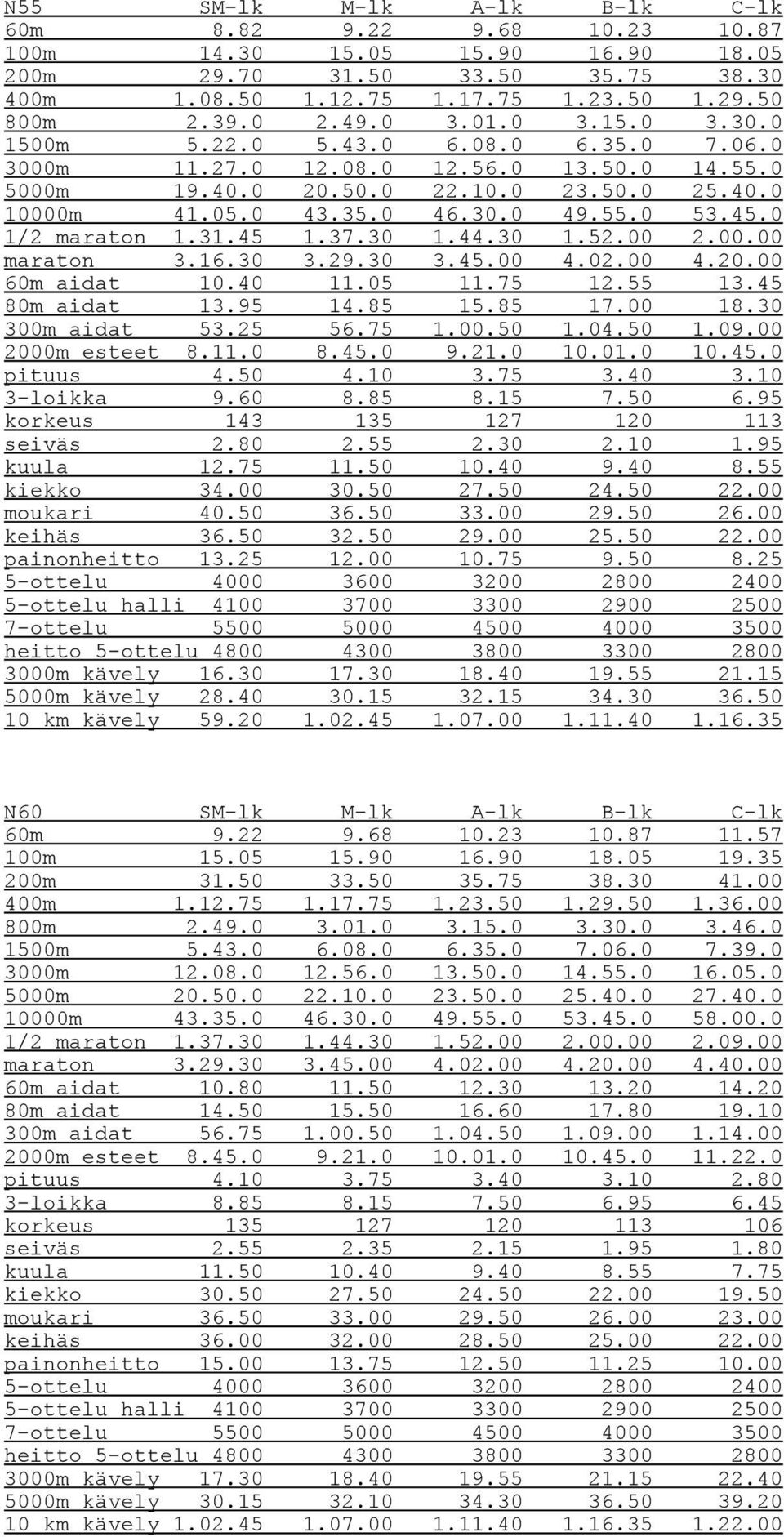 0 1/2 maraton 1.31.45 1.37.30 1.44.30 1.52.00 2.00.00 maraton 3.16.30 3.29.30 3.45.00 4.02.00 4.20.00 60m aidat 10.40 11.05 11.75 12.55 13.45 80m aidat 13.95 14.85 15.85 17.00 18.30 300m aidat 53.
