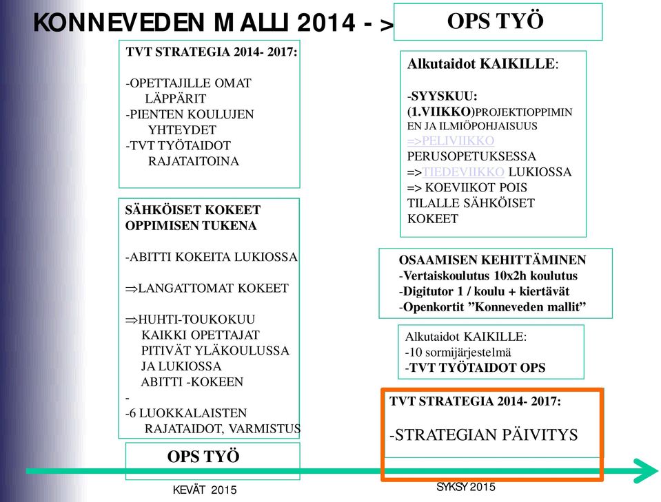 VIIKKO)PROJEKTIOPPIMIN EN JA ILMIÖPOHJAISUUS =>PELIVIIKKO PERUSOPETUKSESSA =>TIEDEVIIKKO LUKIOSSA => KOEVIIKOT POIS TILALLE SÄHKÖISET KOKEET -ABITTI KOKEITA LUKIOSSA LANGATTOMAT KOKEET