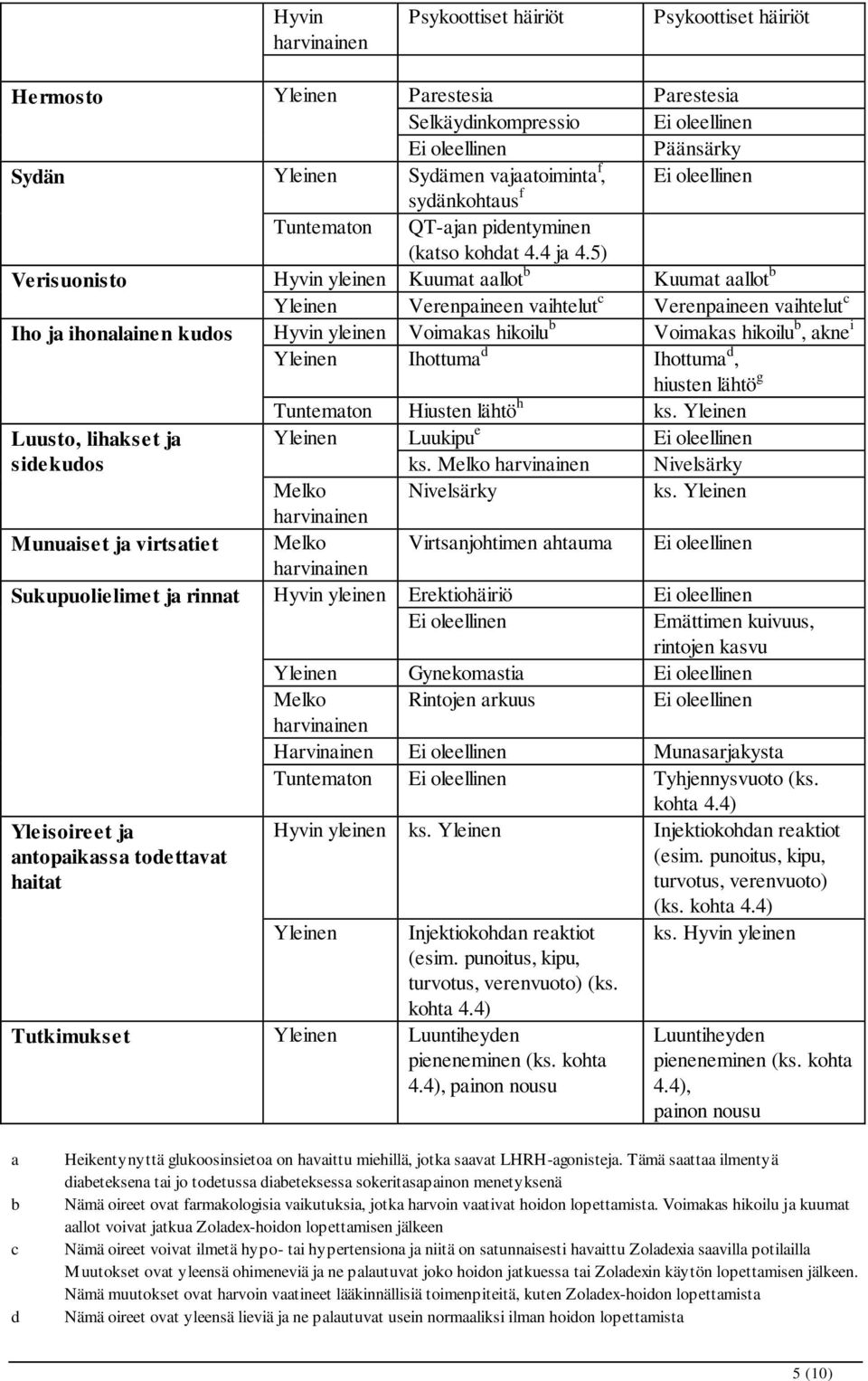 5) Verisuonisto Hyvin yleinen Kuumat aallot b Kuumat aallot b Yleinen Verenpaineen vaihtelut c Verenpaineen vaihtelut c Iho ja ihonalainen kudos Hyvin yleinen Voimakas hikoilu b Voimakas hikoilu b,