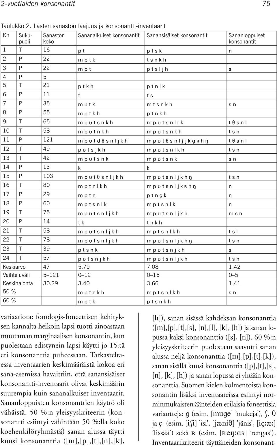 Suomen kielen kolmentoista konsonantin lisäksi inventaareissa esiintyi norminmukaisten äänteiden erilaisia foneettisia variantteja: (esim. [ ] mukeja ), ja (esim.