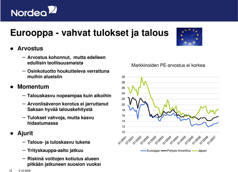 20 18 Ajurit Tulokset vahvoja, mutta kasvu hidastumassa Talous- ja tuloskasvu tukena 16 14 12 10 01/2001 07/2001 01/2002 07/2002 01/2003 07/2003 01/2004 07/2004