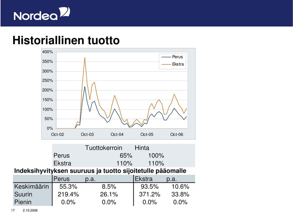 110% Indeksihyvityksen suuruus ja tuotto sijoitetulle pääomalle Perus p.a. Ekstra p.a. Keskimäärin 55.