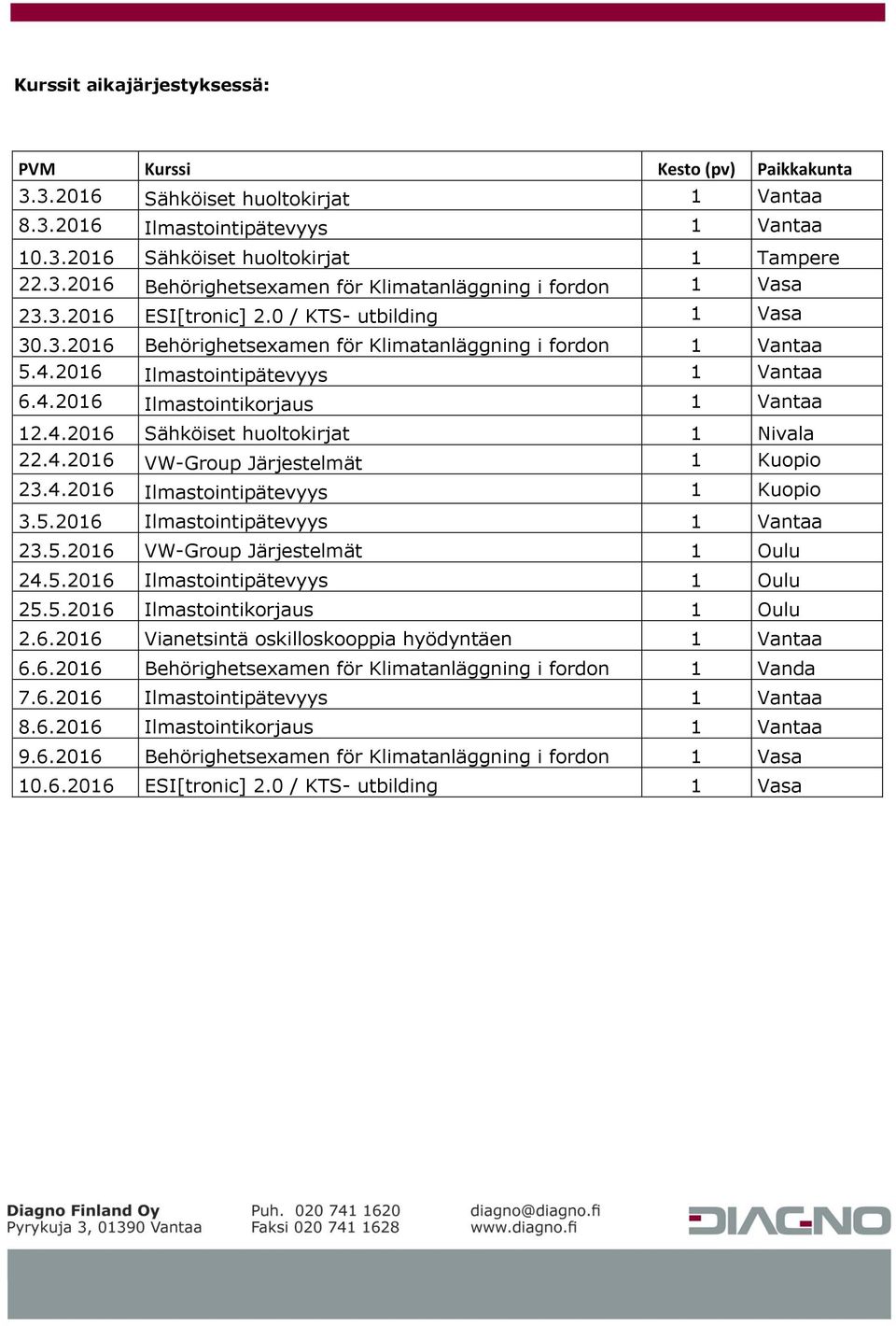 4.2016 VW-Group Järjestelmät 1 Kuopio 23.4.2016 Ilmastointipätevyys 1 Kuopio 3.5.2016 Ilmastointipätevyys 1 Vantaa 23.5.2016 VW-Group Järjestelmät 1 Oulu 24.5.2016 Ilmastointipätevyys 1 Oulu 25.5.2016 Ilmastointikorjaus 1 Oulu 2.