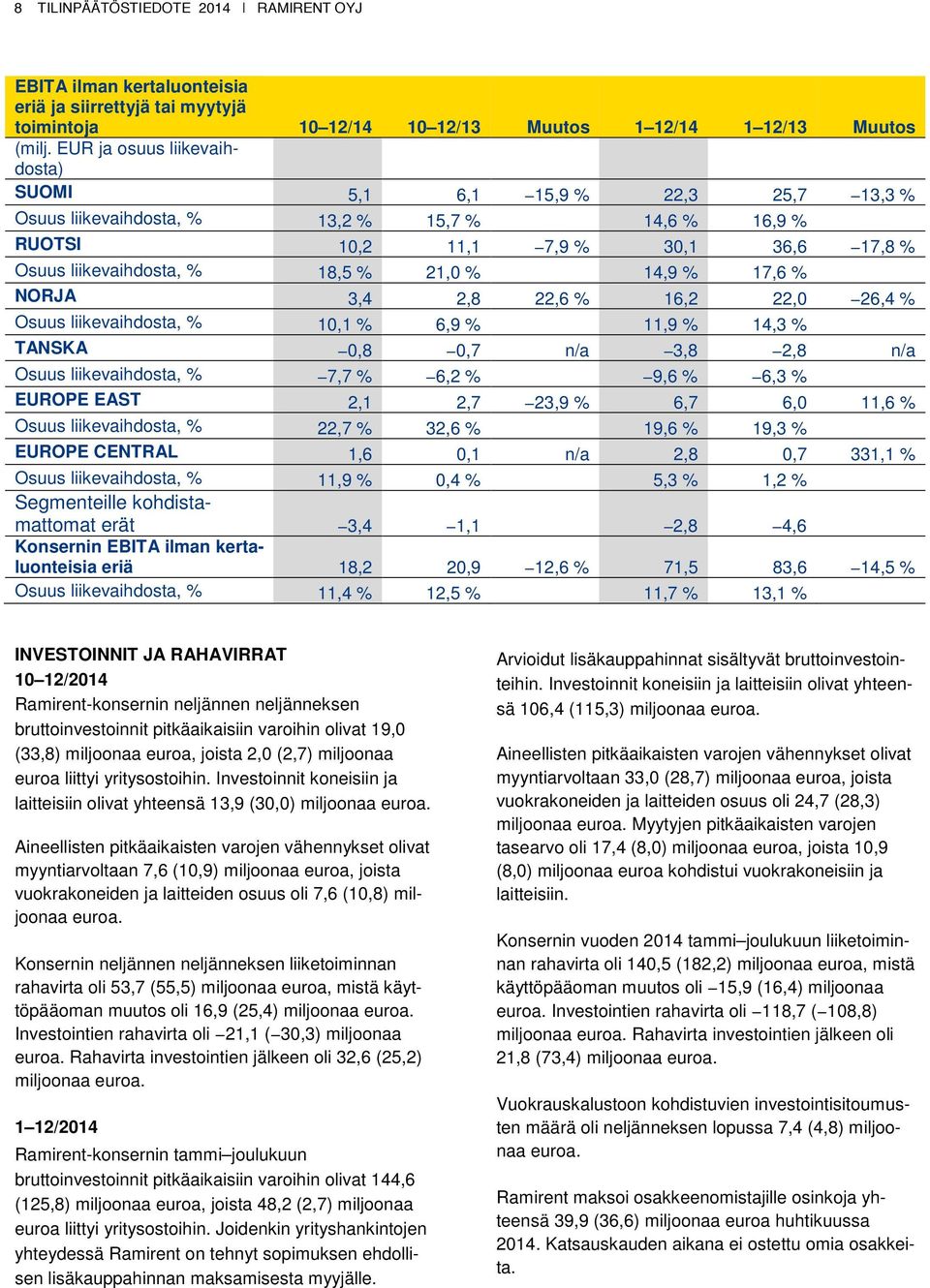 14,9 % 17,6 % NORJA 3,4 2,8 22,6 % 16,2 22,0 26,4 % Osuus liikevaihdosta, % 10,1 % 6,9 % 11,9 % 14,3 % TANSKA 0,8 0,7 n/a 3,8 2,8 n/a Osuus liikevaihdosta, % 7,7 % 6,2 % 9,6 % 6,3 % EUROPE EAST 2,1