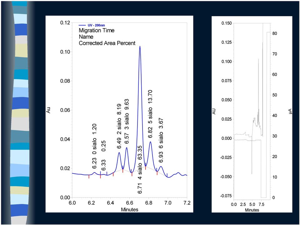 075 0.0 2.5 5.0 7.5 Minutes 80 70 60 50 40 30 20 10 0 Au 6.23 0 sialo 1.20 6.33 0.25 6.