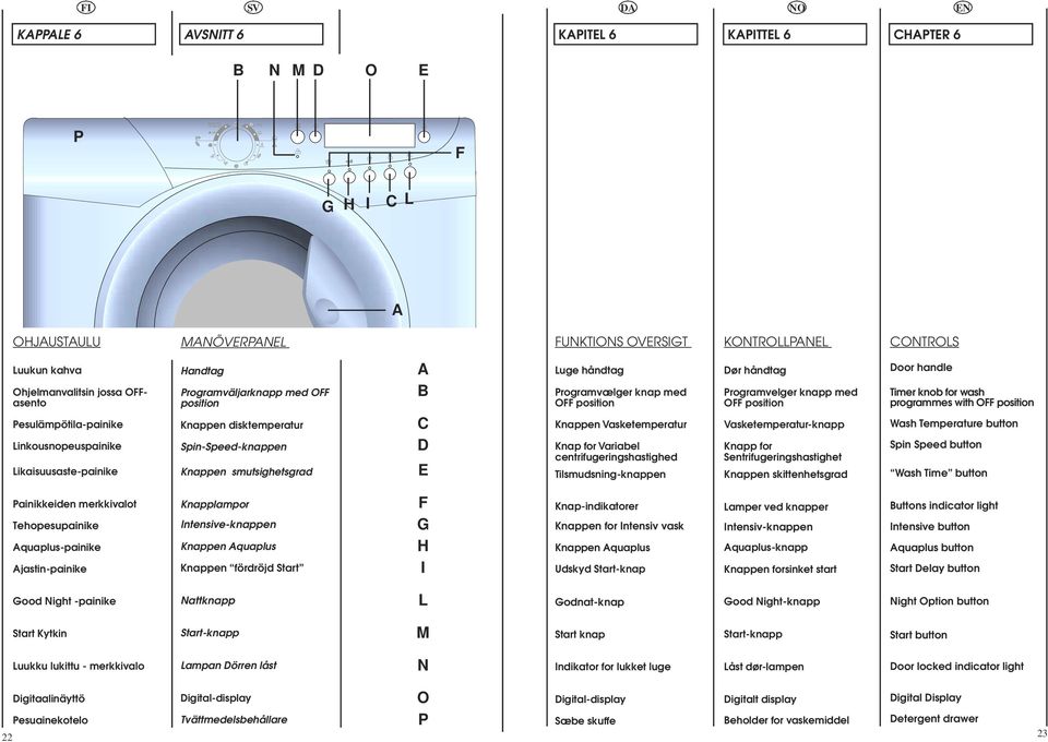 Programvælger knap med OFF position Knappen Vasketemperatur Knap for Variabel centrifugeringshastighed Tilsmudsningknappen Dør håndtag Programvelger knapp med OFF position Vasketemperaturknapp Knapp