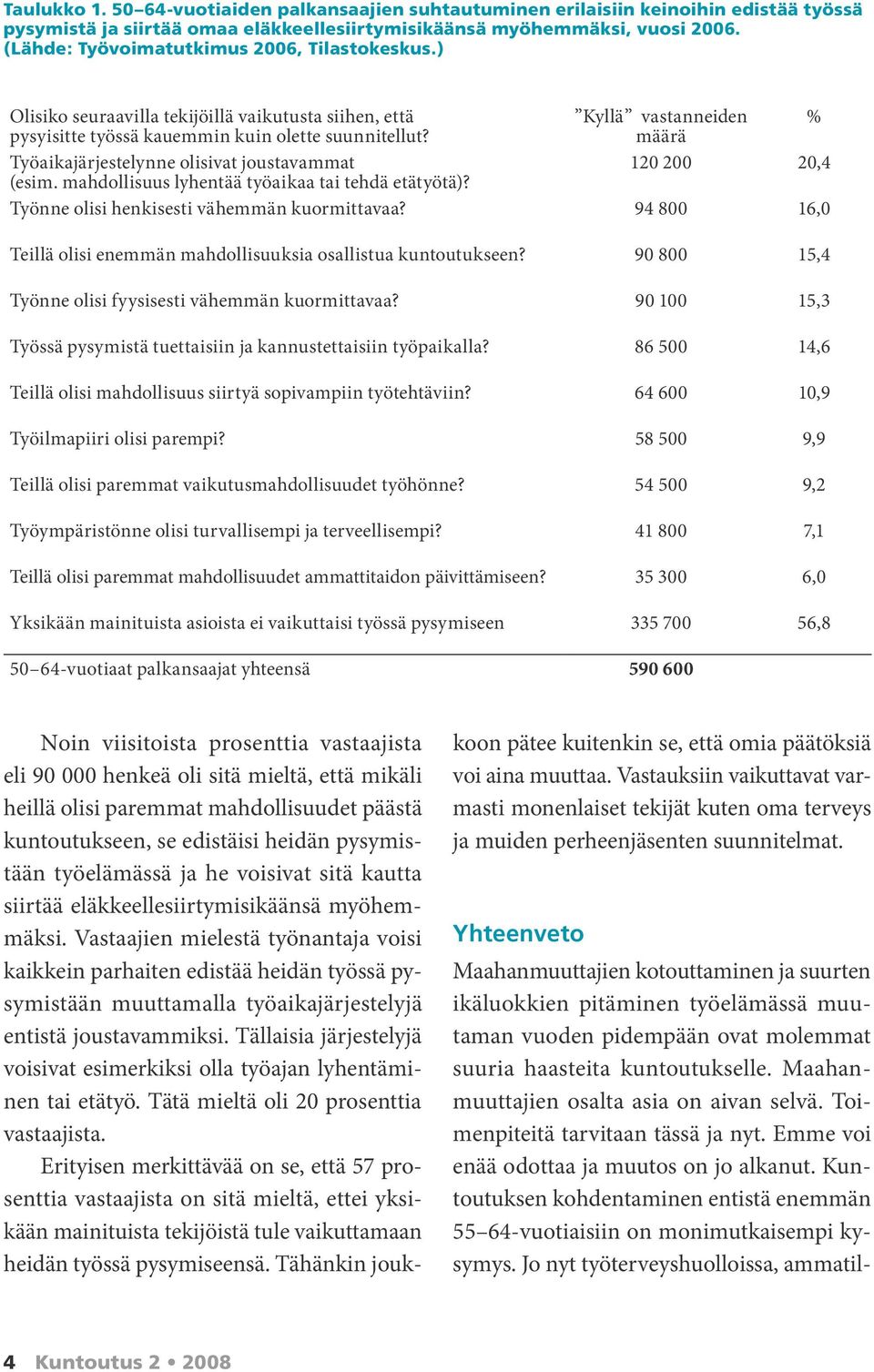 90 800 15,4 Työnne olisi fyysisesti vähemmän kuormittavaa? 90 100 15,3 Työssä pysymistä tuettaisiin ja kannustettaisiin työpaikalla?