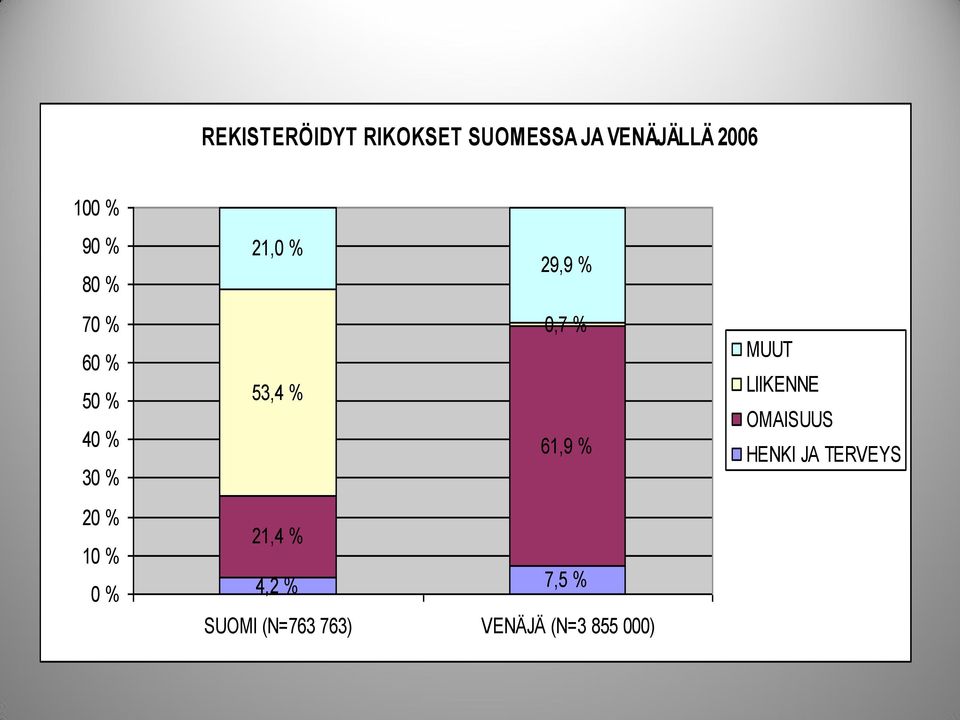 % 0,7 % 53,4 % 61,9 % 21,4 % 4,2 % 7,5 % SUOMI (N=763 763)