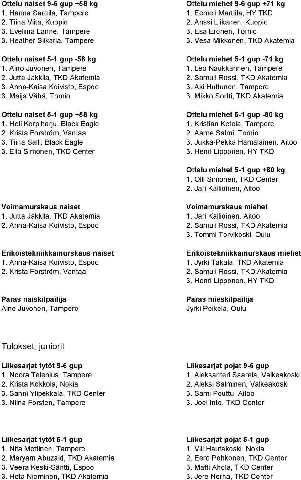 Jutta Jakkila, TKD Akatemia 2. Samuli Rossi, TKD Akatemia 3. Anna-Kaisa Koivisto, Espoo 3. Aki Huttunen, Tampere 3. Maija Vähä, Tornio 3.