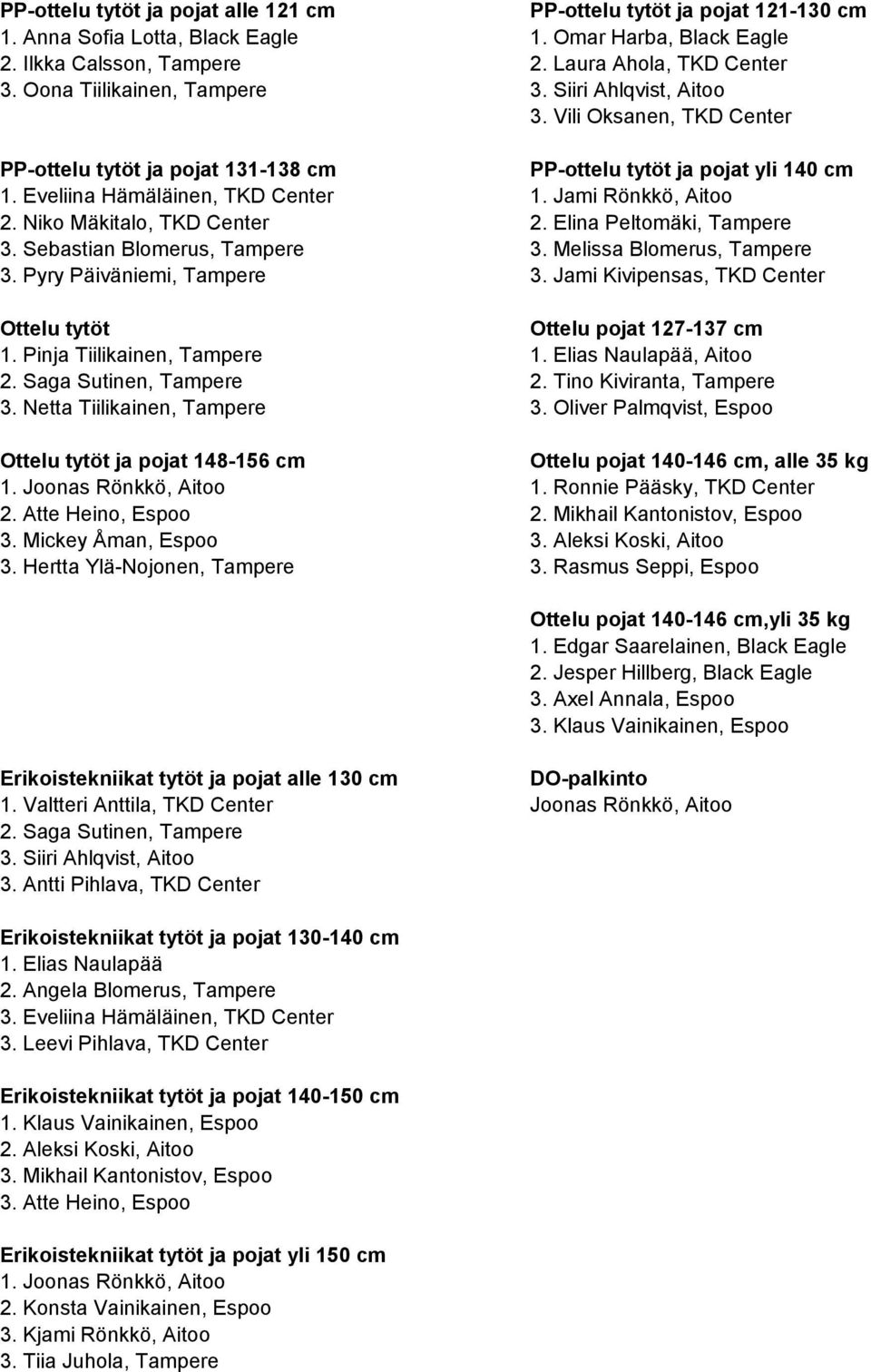 Jami Rönkkö, Aitoo 2. Niko Mäkitalo, TKD Center 2. Elina Peltomäki, Tampere 3. Sebastian Blomerus, Tampere 3. Melissa Blomerus, Tampere 3. Pyry Päiväniemi, Tampere 3.