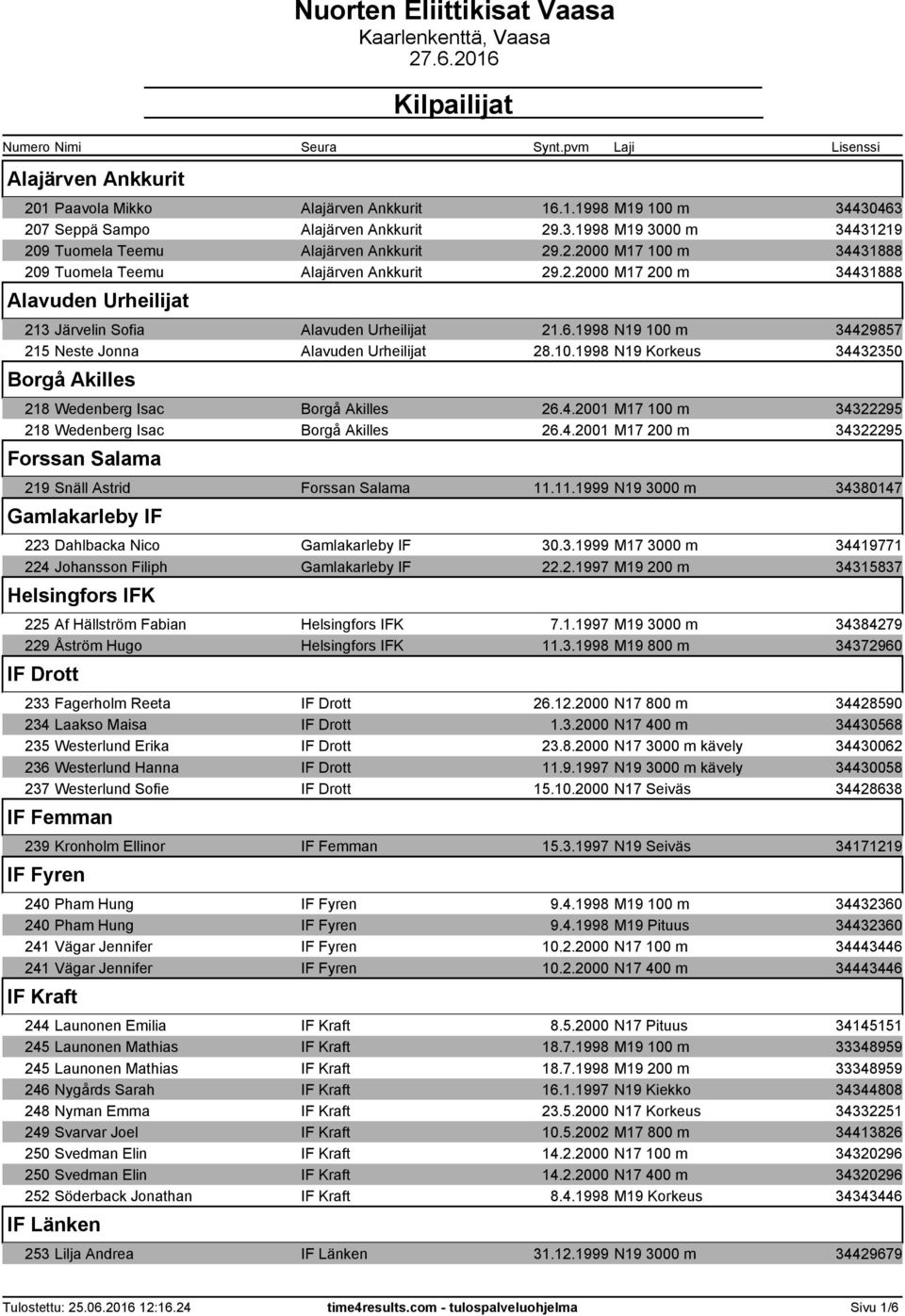 4.2001 M17 100 m 34322295 218 Wedenberg Isac Borgå Akilles 26.4.2001 M17 200 m 34322295 Forssan Salama 219 Snäll Astrid Forssan Salama 11.
