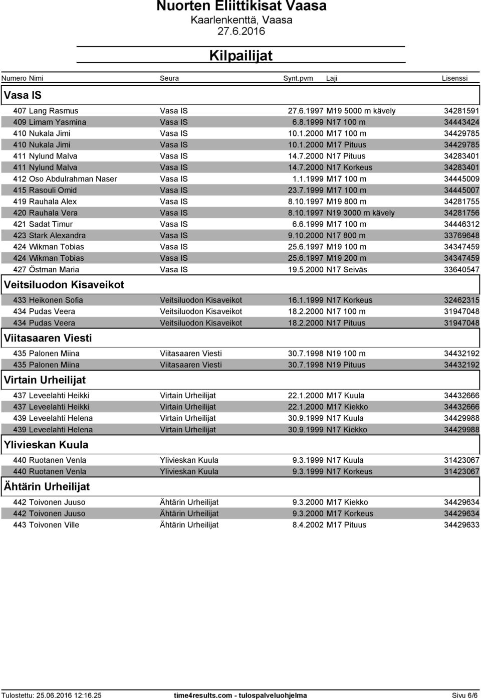 7.1999 M17 100 m 34445007 419 Rauhala Alex Vasa IS 8.10.1997 M19 800 m 34281755 420 Rauhala Vera Vasa IS 8.10.1997 N19 3000 m kävely 34281756 421 Sadat Timur Vasa IS 6.6.1999 M17 100 m 34446312 423 Stark Alexandra Vasa IS 9.