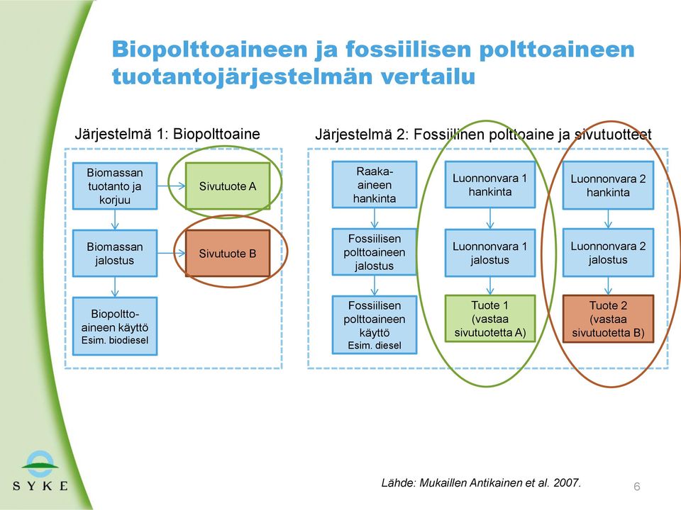 jalostus Sivutuote B Fossiilisen polttoaineen jalostus Luonnonvara 1 jalostus Luonnonvara 2 jalostus Biopolttoaineen käyttö Esim.