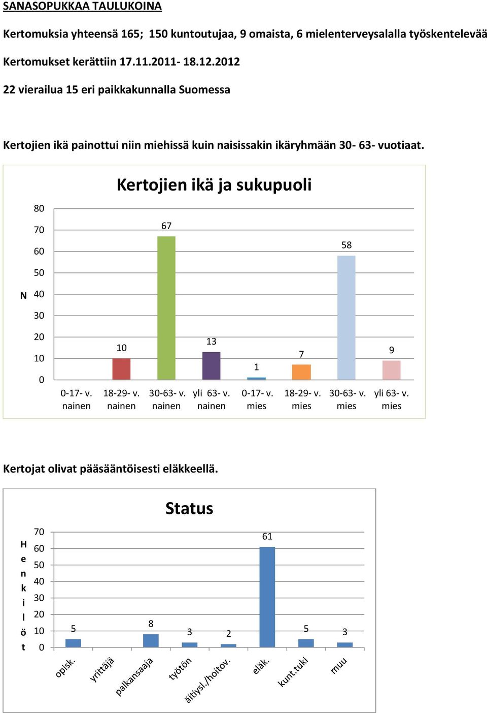 12 22 verlu 1 er pkkkull Suomess Keroje kä pou mehssä ku sssk käryhmää - 63- vuo.