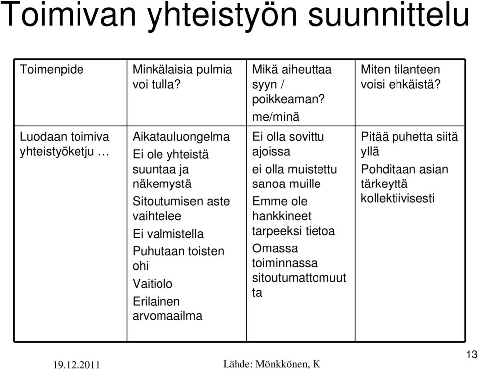 Puhutaan toisten ohi Vaitiolo Erilainen arvomaailma Ei olla sovittu ajoissa ei olla muistettu sanoa muille Emme ole hankkineet tarpeeksi