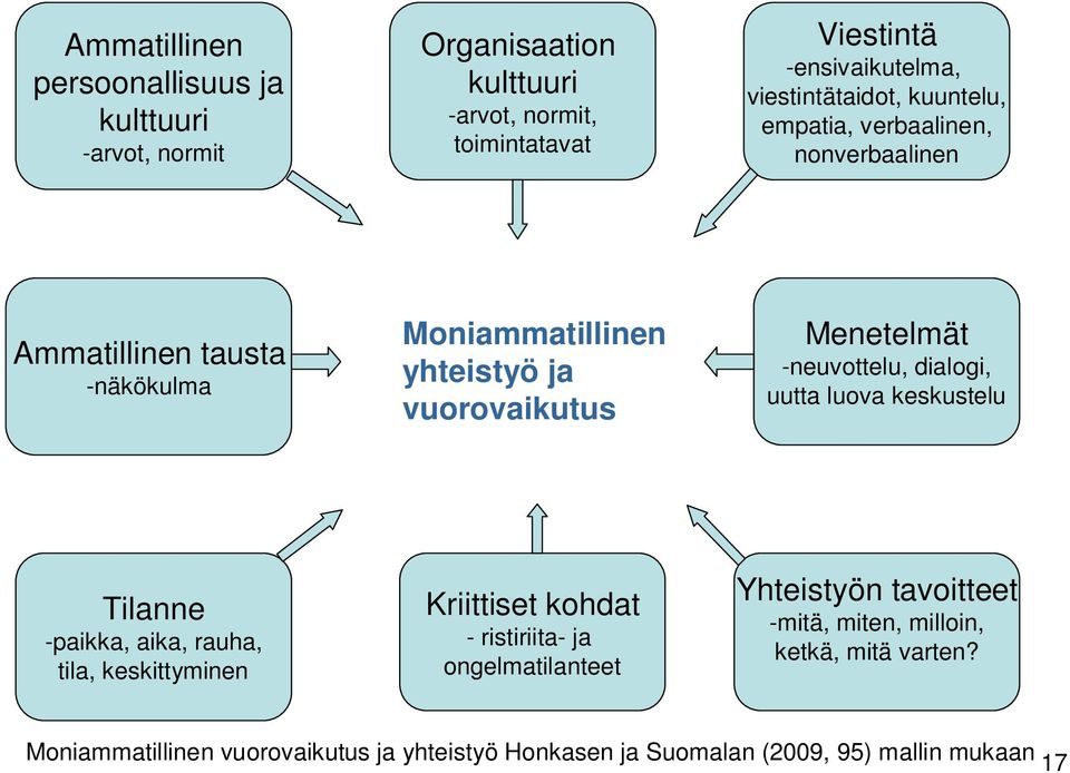 Menetelmät -neuvottelu, dialogi, uutta luova keskustelu Tilanne -paikka, aika, rauha, tila, keskittyminen Kriittiset kohdat - ristiriita- ja