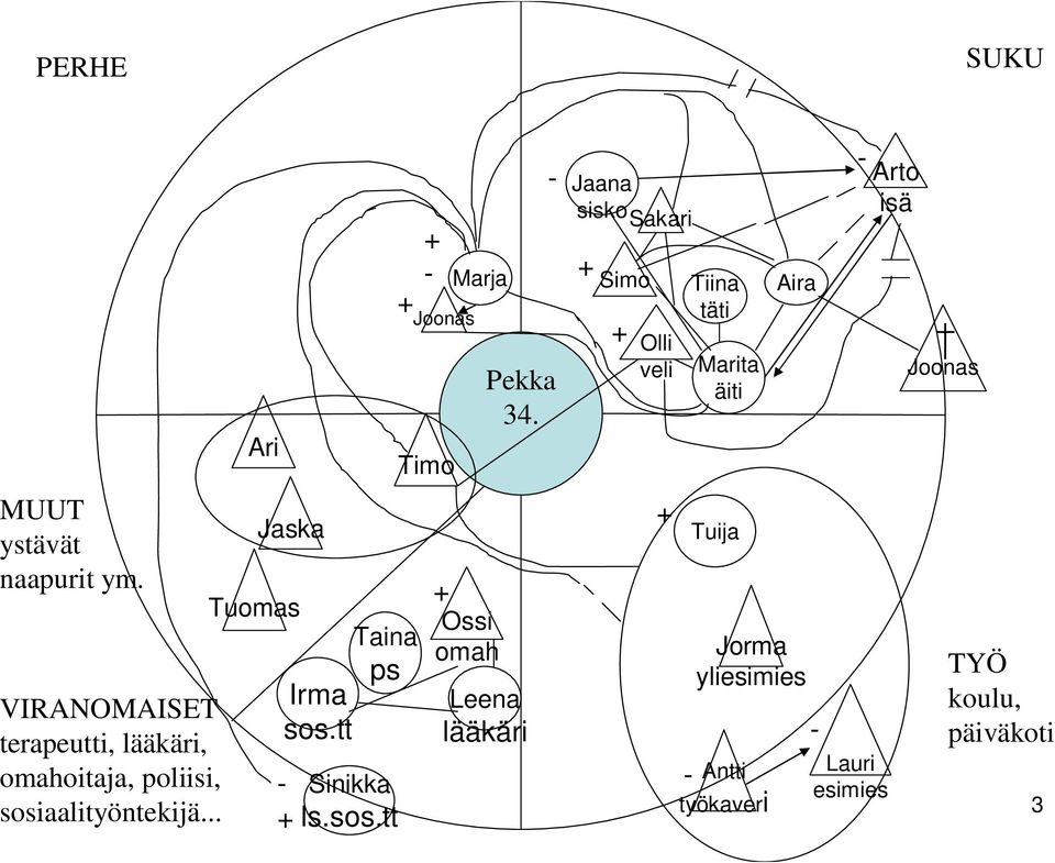 .. Joonas Marja Simo Aira Sakari Arto isä - + + + - Marita äiti Tiina täti Joonas Olli veli Jaana