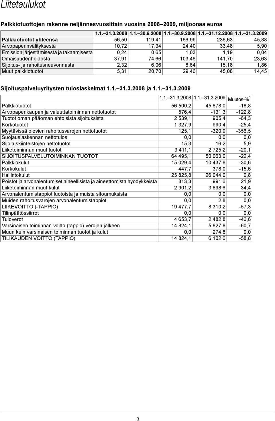 103,46 141,70 Sijoitus- ja rahoitusneuvonnasta 2,32 6,06 8,64 15,18 Muut palkkiotuotot 5,31 20,70 29,46 45,08 1.1. 31.3.2009 45,88 5,90 4 23,63 1,86 14,45 Sijoituspalveluyritysten tuloslaskelmat 1.1. 31.3.2008 ja 1.