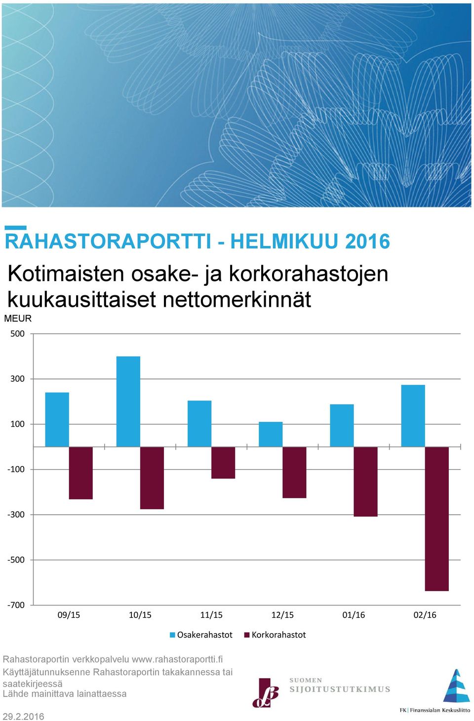 Osakerahastot Korkorahastot Rahastoraportin verkkopalvelu www.rahastoraportti.