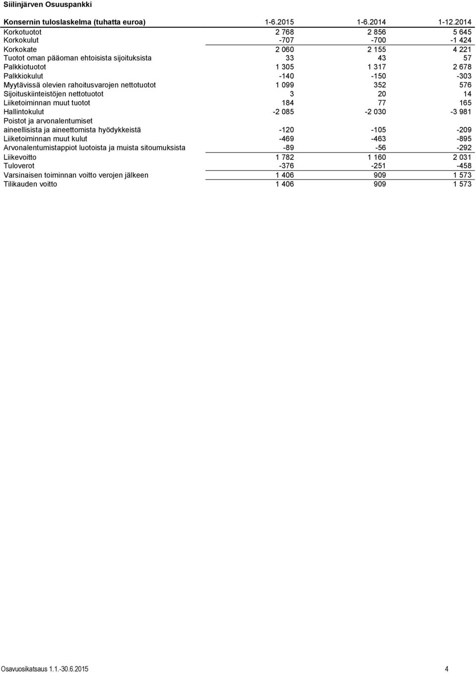 -303 Myytävissä olevien rahoitusvarojen nettotuotot 1 099 352 576 Sijoituskiinteistöjen nettotuotot 3 20 14 Liiketoiminnan muut tuotot 184 77 165 Hallintokulut -2 085-2 030-3 981 Poistot ja