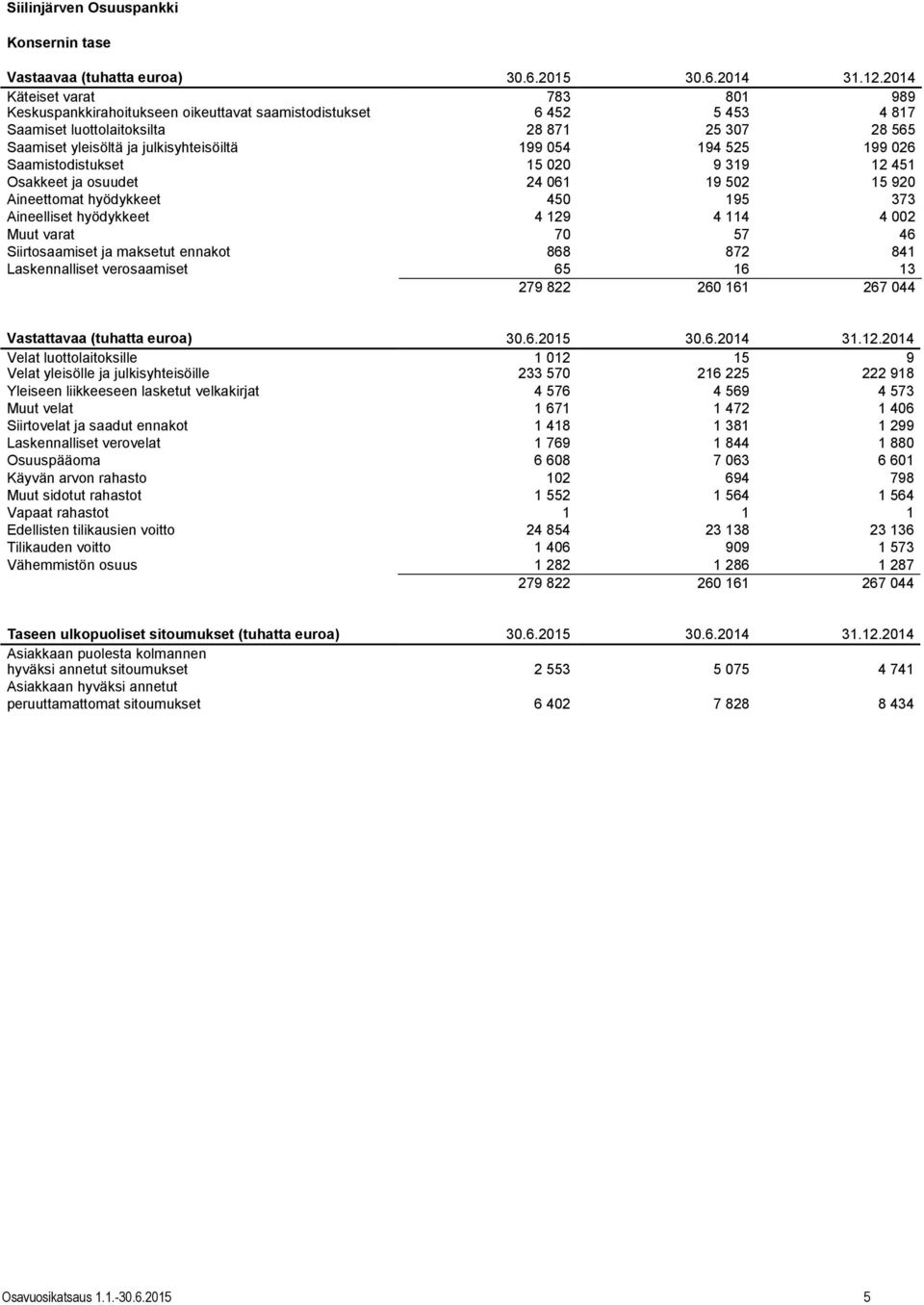 054 194 525 199 026 Saamistodistukset 15 020 9 319 12 451 Osakkeet ja osuudet 24 061 19 502 15 920 Aineettomat hyödykkeet 450 195 373 Aineelliset hyödykkeet 4 129 4 114 4 002 Muut varat 70 57 46