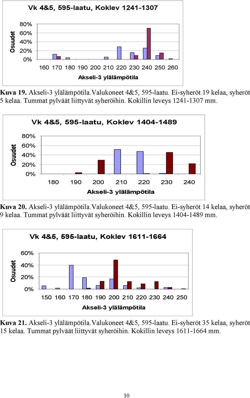 Vk 4&5, 595-laatu, Koklev 1404-1489 8 6 4 180 190 200 210 220 230 240 Akseli-3 ylälämpötila Kuva 20. Akseli-3 ylälämpötila.valukoneet 4&5, 595-laatu. Ei-syheröt 14 kelaa, syheröt 9 kelaa.