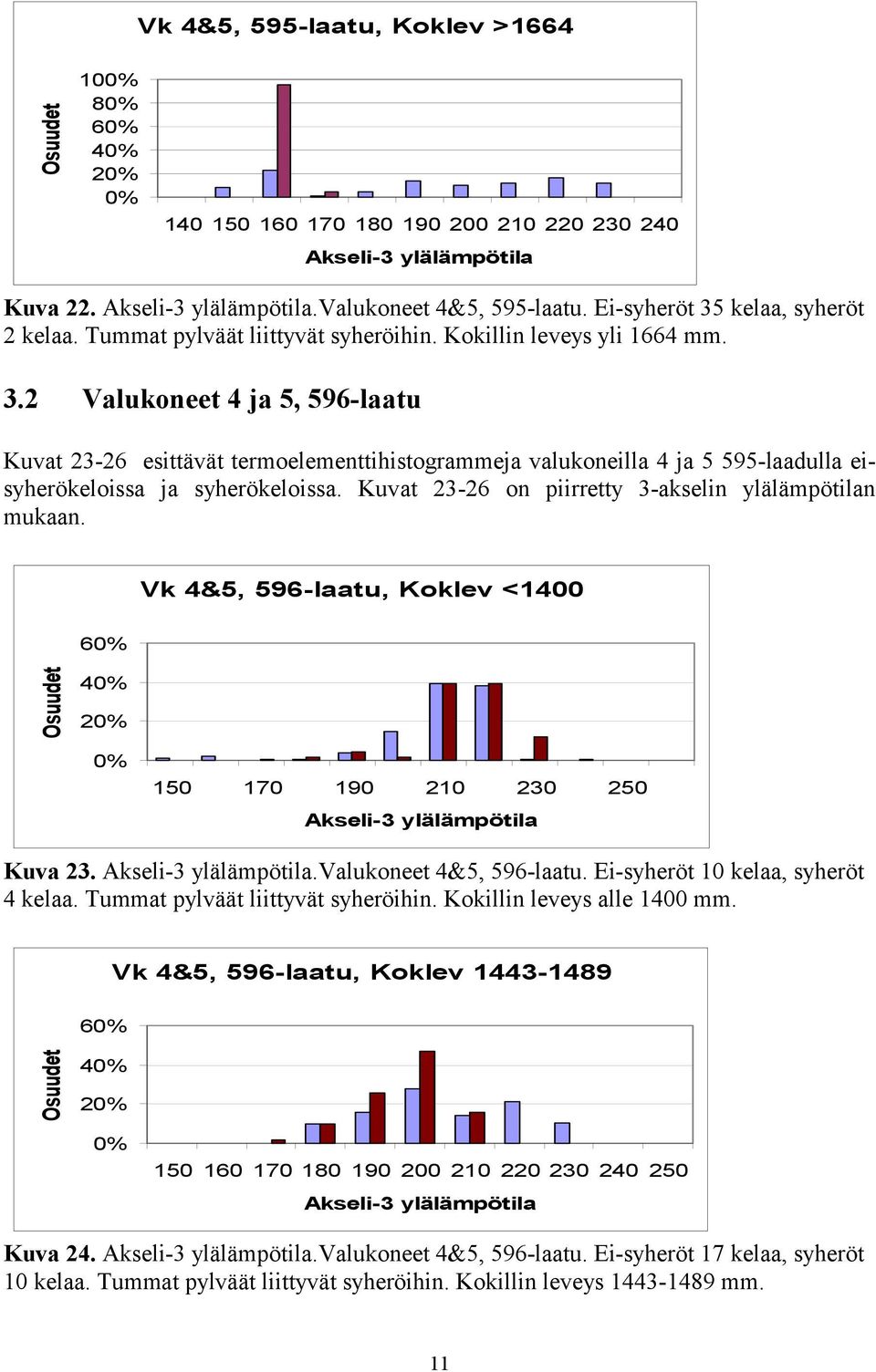 2 Valukoneet 4 ja 5, 596-laatu Kuvat 23-26 esittävät termoelementtihistogrammeja valukoneilla 4 ja 5 595-laadulla eisyherökeloissa ja syherökeloissa.