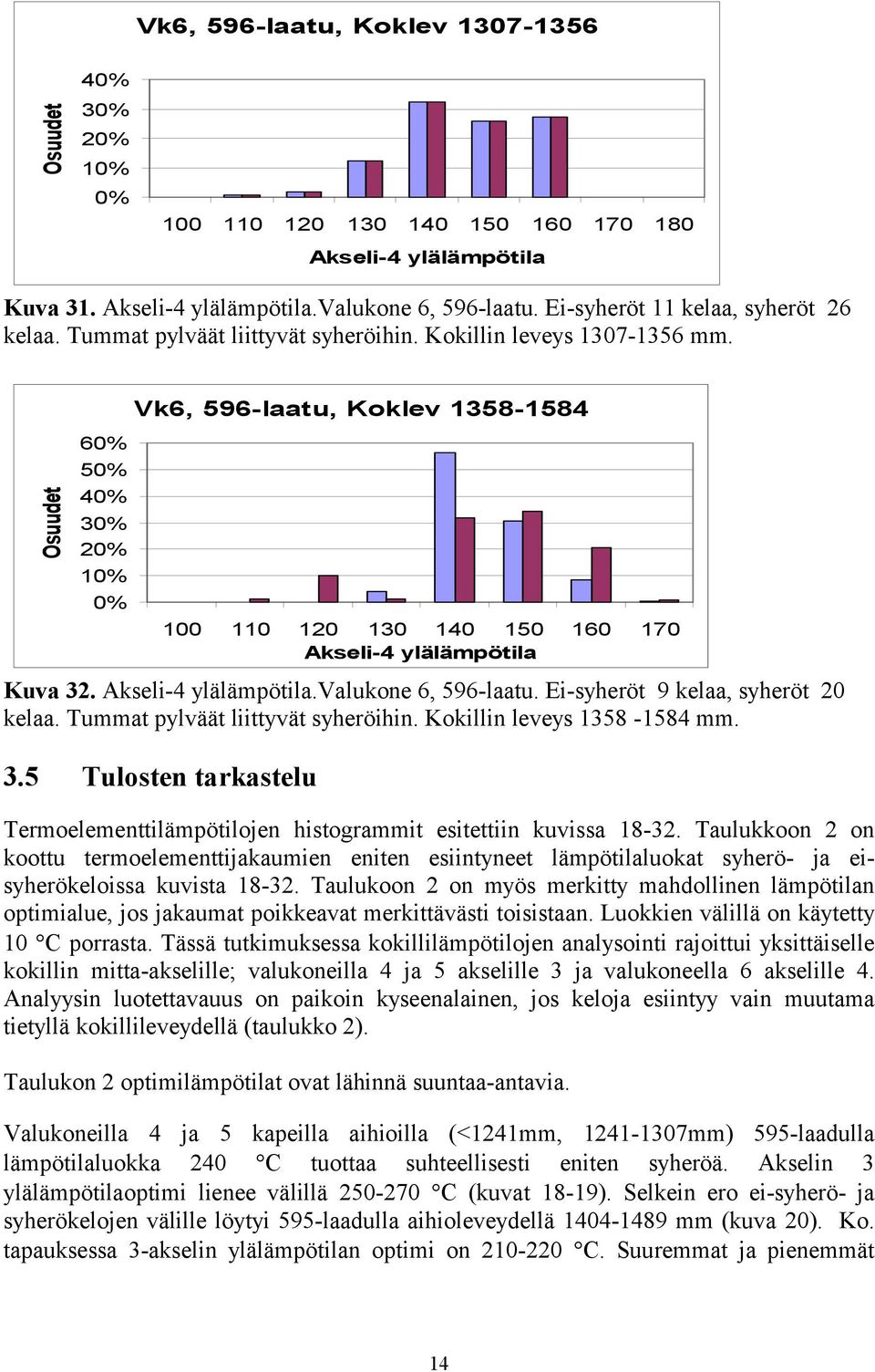 Ei-syheröt 9 kelaa, syheröt 20 kelaa. Tummat pylväät liittyvät syheröihin. Kokillin leveys 1358-1584 mm. 3.5 Tulosten tarkastelu Termoelementtilämpötilojen histogrammit esitettiin kuvissa 18-32.