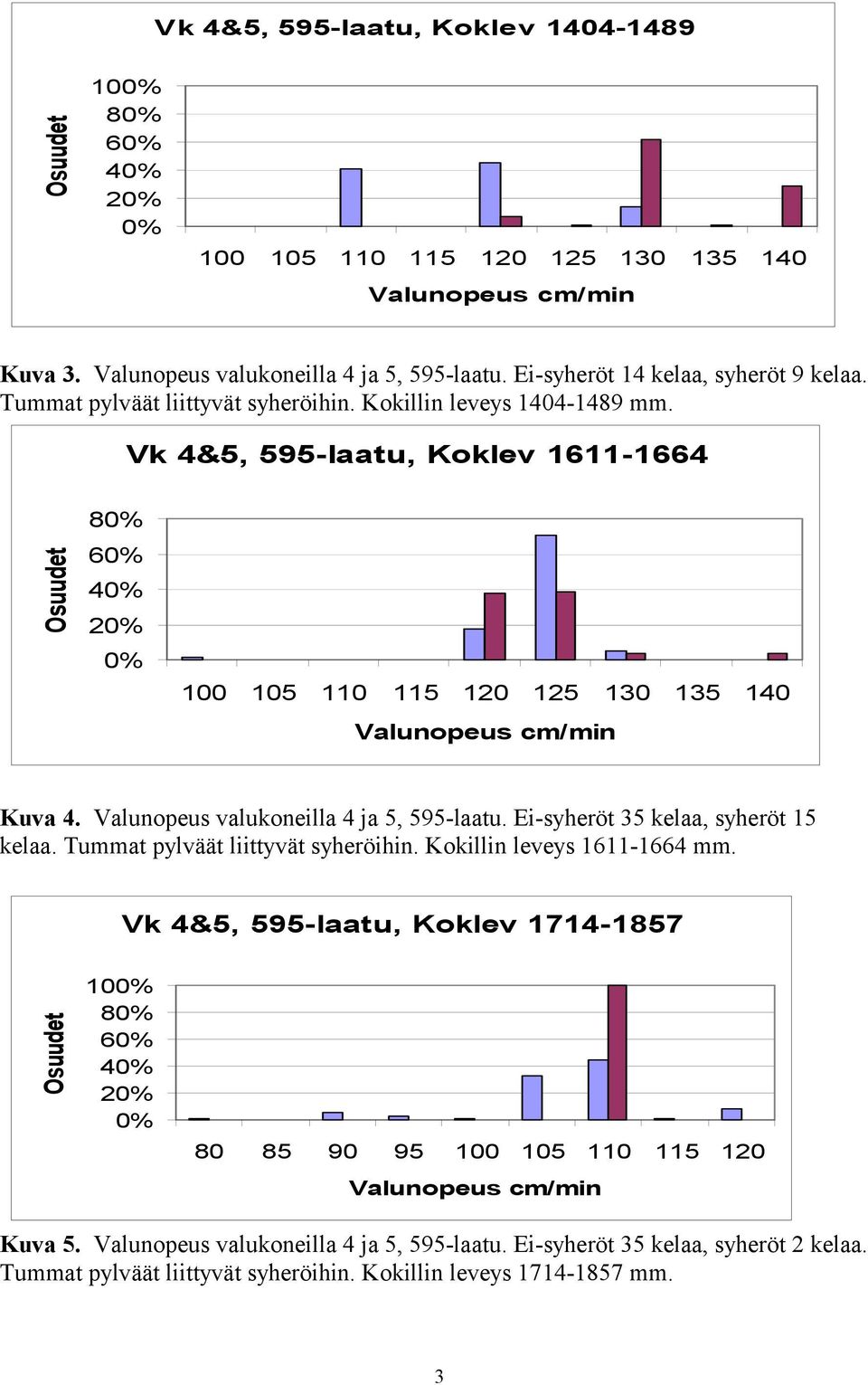 Valunopeus valukoneilla 4 ja 5, 595-laatu. Ei-syheröt 35 kelaa, syheröt 15 kelaa. Tummat pylväät liittyvät syheröihin. Kokillin leveys 1611-1664 mm.