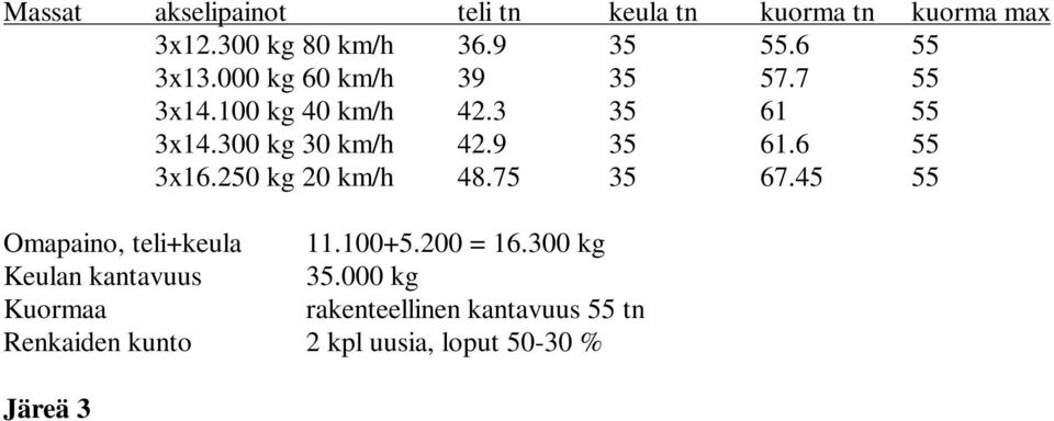 300 kg Keulan kantavuus 35.