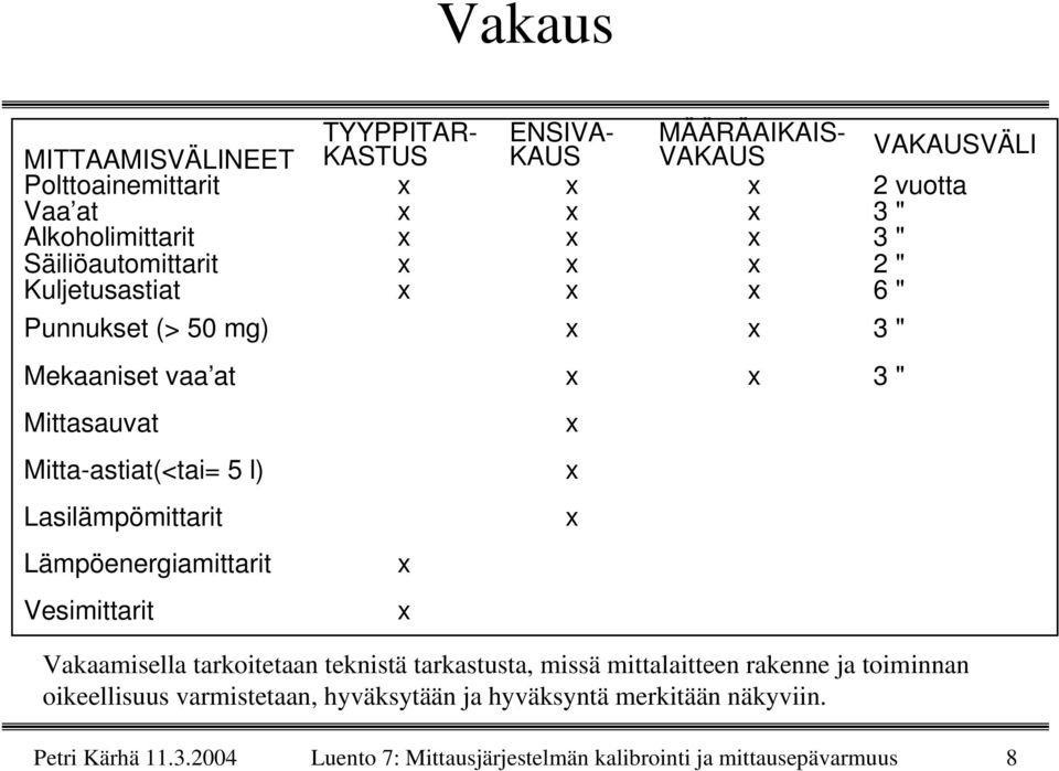 Lasilämpömittarit Lämpöenergiamittarit Vesimittarit Vakaamisella tarkoitetaan teknistä tarkastusta, missä mittalaitteen rakenne ja toiminnan