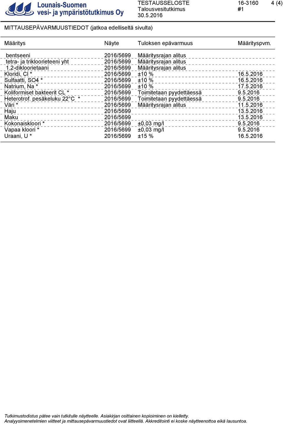 5.2016 Natrium, Na * 2016/5699 ±10 % 17.5.2016 Koliformiset bakteerit CL * 2016/5699 Toimitetaan pyydettäessä 9.5.2016 Heterotrof. pesäkeluku 22 C * 2016/5699 Toimitetaan pyydettäessä 9.5.2016 Väri * 2016/5699 Määritysrajan alitus 11.