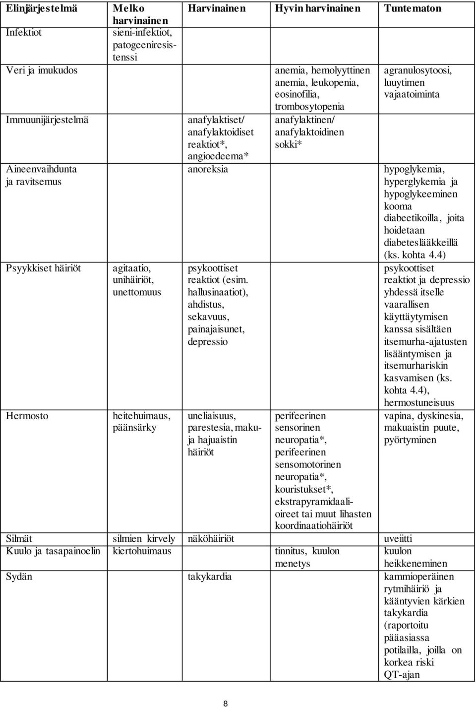 hallusinaatiot), ahdistus, sekavuus, painajaisunet, depressio uneliaisuus, parestesia, makuja hajuaistin häiriöt anemia, hemolyyttinen anemia, leukopenia, eosinofilia, trombosytopenia anafylaktinen/