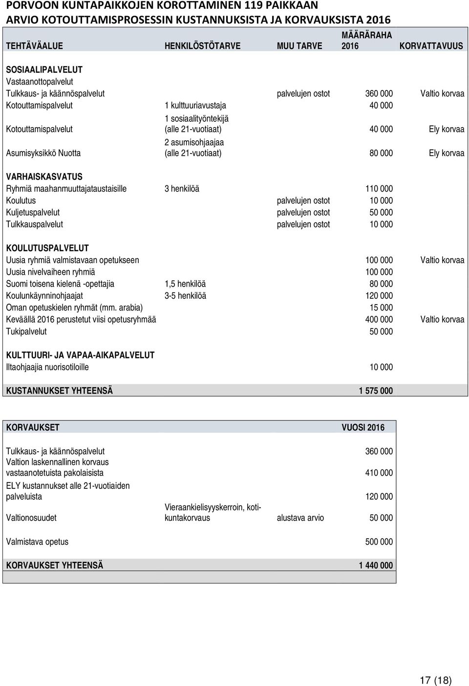 000 Ely korvaa Asumisyksikkö Nuotta 2 asumisohjaajaa (alle 21-vuotiaat) 80 000 Ely korvaa VARHAISKASVATUS Ryhmiä maahanmuuttajataustaisille 3 henkilöä 110 000 Koulutus palvelujen ostot 10 000