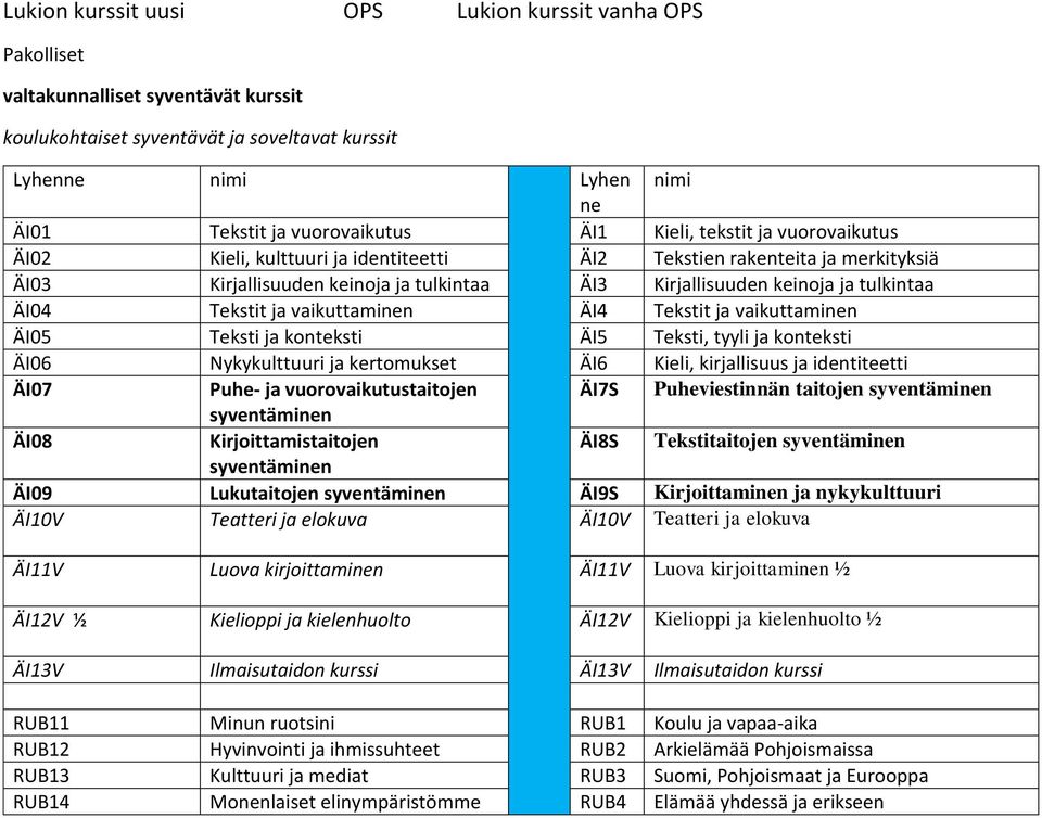 tulkintaa ÄI04 Tekstit ja vaikuttaminen ÄI4 Tekstit ja vaikuttaminen ÄI05 Teksti ja konteksti ÄI5 Teksti, tyyli ja konteksti ÄI06 Nykykulttuuri ja kertomukset ÄI6 Kieli, kirjallisuus ja identiteetti