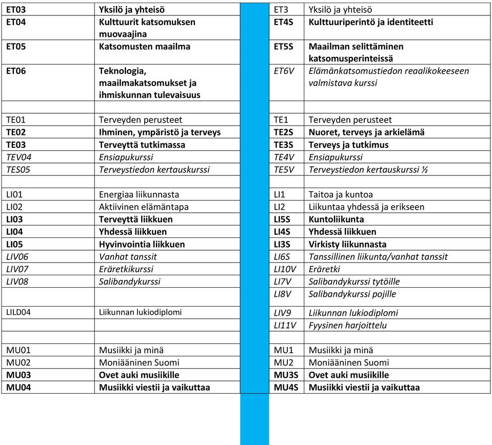 terveys TE2S Nuoret, terveys ja arkielämä TE03 Terveyttä tutkimassa TE3S Terveys ja tutkimus TE04 Ensiapukurssi TE4 Ensiapukurssi TES05 Terveystiedon kertauskurssi TE5 Terveystiedon kertauskurssi ½