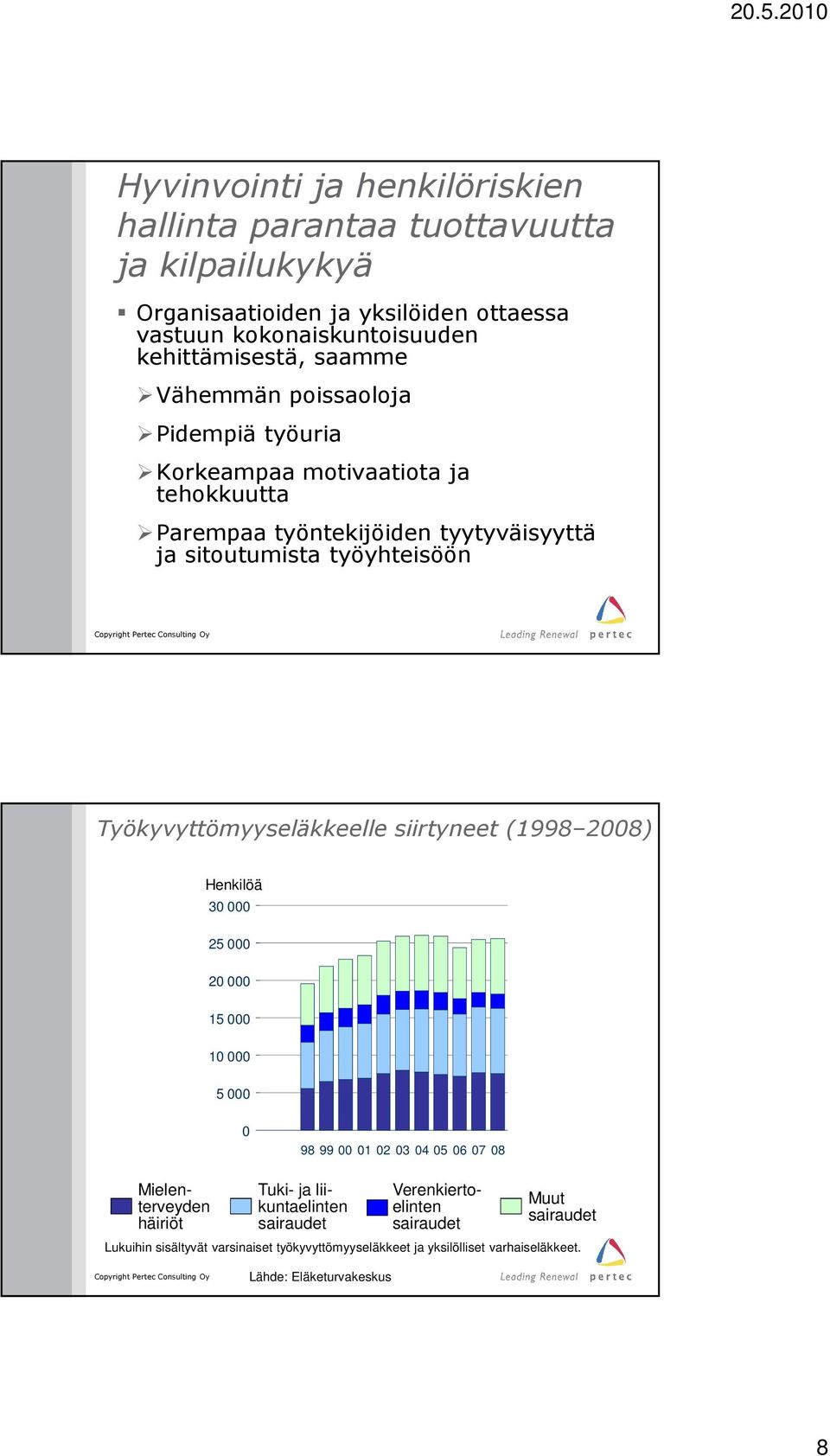 Työkyvyttömyyseläkkeelle siirtyneet (1998 2008) Henkilöä 30 000 25 000 20 000 15 000 10 000 5 000 0 98 99 00 01 02 03 04 05 06 07 08 Mielenterveyden häiriöt Tuki- ja