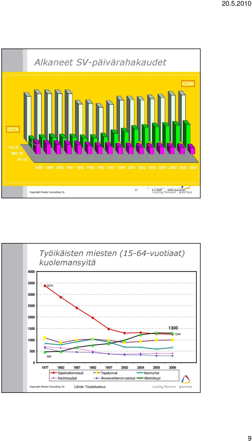 (15-64-vuotiaat) kuolemansyitä 3500 3374 3000 2500 2000 1500 1000 1300 1244 500 0 469 1977 1982 1987 1992 1997 2002