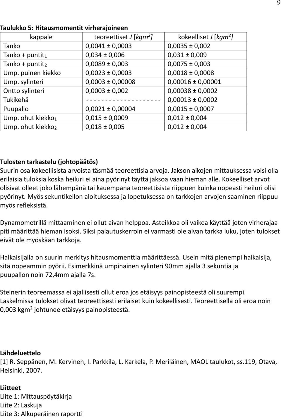 sylinteri 0,0003 ± 0,00008 0,0006 ± 0,0000 Ontto sylinteri 0,0003 ± 0,00 0,00038 ± 0,000 Tukikehä - - - - - - - - - - - - - - - - - - - - 0,0003 ± 0,000 Puupallo 0,00 ± 0,00004 0,005 ± 0,0007 Ump.