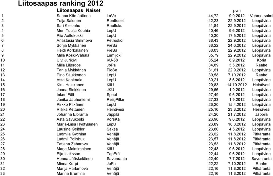 9.2012 Leppävirta 9 Milla Koski-Vähälä Lumijoki 35,79 22.9.2012 Leppävirta 10 Ulvi Jurikivi KU-58 35,24 8.9.2012 Koria 11 Milla Liljeroos JoPa 34,89 3.5.2012 Raahe 12 Tanja Mykkänen PieSa 31,61 22.9.2012 Leppävirta 13 Pirjo Saukkonen LepU 30,58 7.